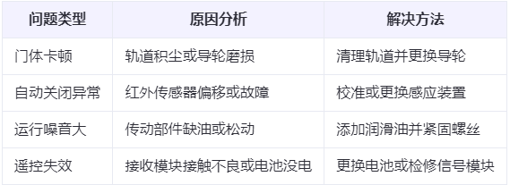 张掖兰州厂房张掖工业门常见问题与应对方案表 张掖兰州厂房张掖工业门常见问题与应对方案表