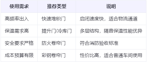 张掖兰州厂房张掖工业门选购建议 张掖兰州厂房张掖工业门选购建议