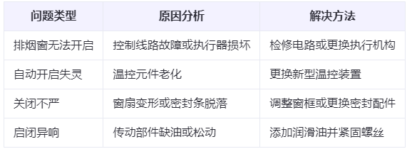 张掖兰州张掖排烟窗常见问题与应对措施分析表 张掖兰州张掖排烟窗常见问题与应对措施分析表
